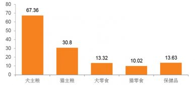 2017年我國(guó)天貓與淘寶寵物食品細(xì)分品類(lèi)銷(xiāo)售狀況分析